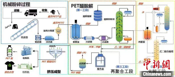 中国科大开拓一种废弃塑料循环回收新工艺