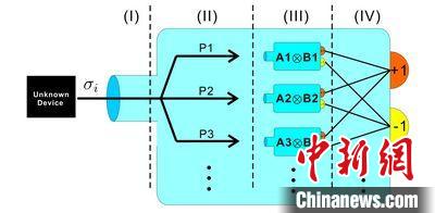 中国科大实验实现最优量子纠缠态检验
