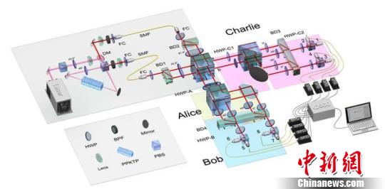 中国科大量子纠缠网络研究获重要进展首次实现自检验